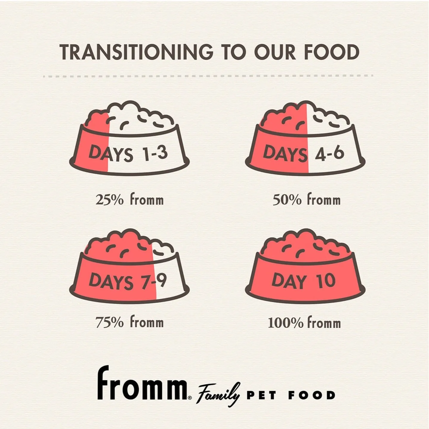 Fromm Gold Coast Weight Management Dry Dog Food